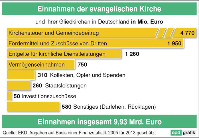 Einnahmen der EKD 2013 - Copyright: epd.de